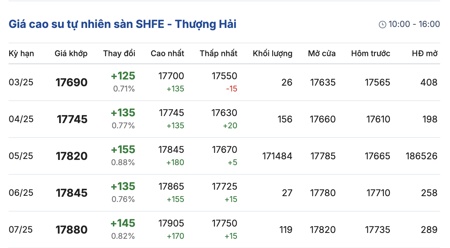 Giá cao su hôm nay 33 Trái chiều phiên giao dịch đầu tuần